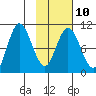 Puale Bay tide chart for Friday, February 10, 2023