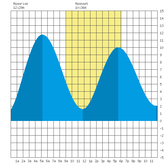 Puale Bay tide chart for Saturday, February 11, 2023