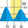 Puale Bay tide chart for Saturday, February 11, 2023