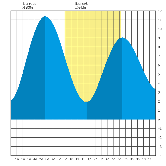 Puale Bay tide chart for Sunday, February 12, 2023