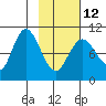 Puale Bay tide chart for Sunday, February 12, 2023
