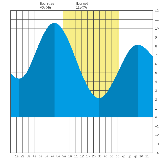 Puale Bay tide chart for Tuesday, February 14, 2023