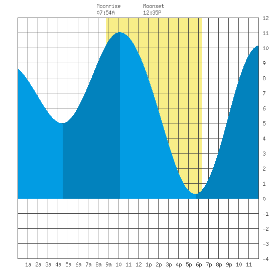 Puale Bay tide chart for Thursday, February 16, 2023