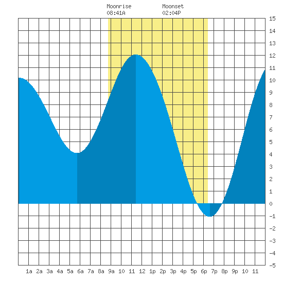 Puale Bay tide chart for Friday, February 17, 2023