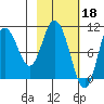 Puale Bay tide chart for Saturday, February 18, 2023