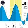 Puale Bay tide chart for Sunday, February 19, 2023
