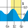 Puale Bay tide chart for Wednesday, February 1, 2023