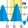 Puale Bay tide chart for Monday, February 20, 2023