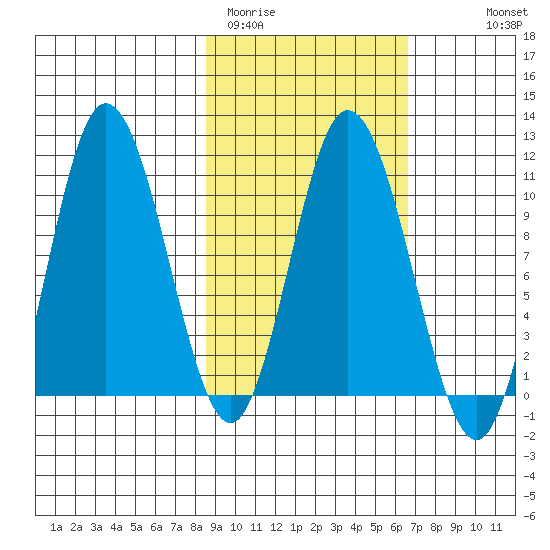 Puale Bay tide chart for Wednesday, February 22, 2023