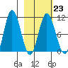 Puale Bay tide chart for Thursday, February 23, 2023