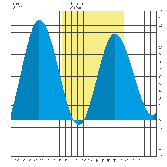 Puale Bay tide chart for Friday, February 24, 2023