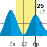 Puale Bay tide chart for Saturday, February 25, 2023
