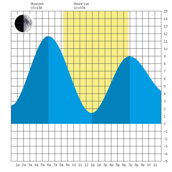 Puale Bay tide chart for Sunday, February 26, 2023