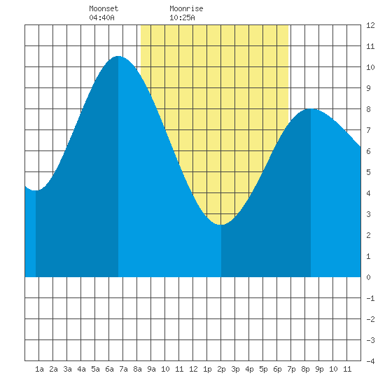 Puale Bay tide chart for Monday, February 27, 2023