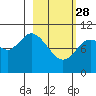 Puale Bay tide chart for Tuesday, February 28, 2023