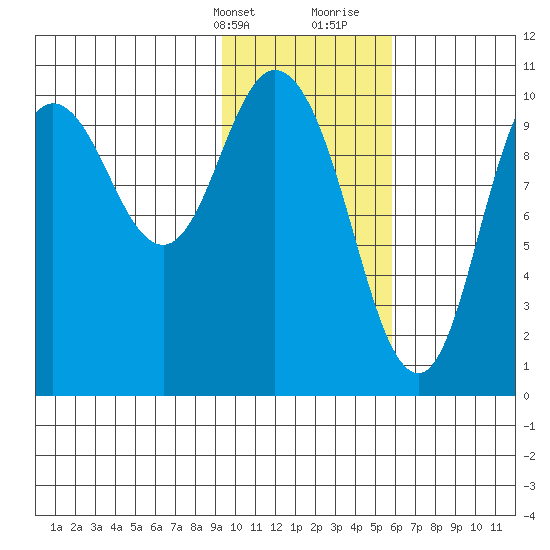 Puale Bay tide chart for Thursday, February 2, 2023