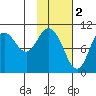 Puale Bay tide chart for Thursday, February 2, 2023
