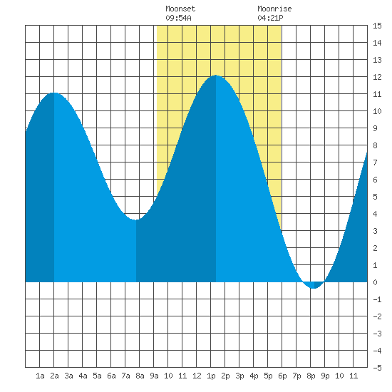 Puale Bay tide chart for Saturday, February 4, 2023
