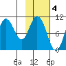 Puale Bay tide chart for Saturday, February 4, 2023