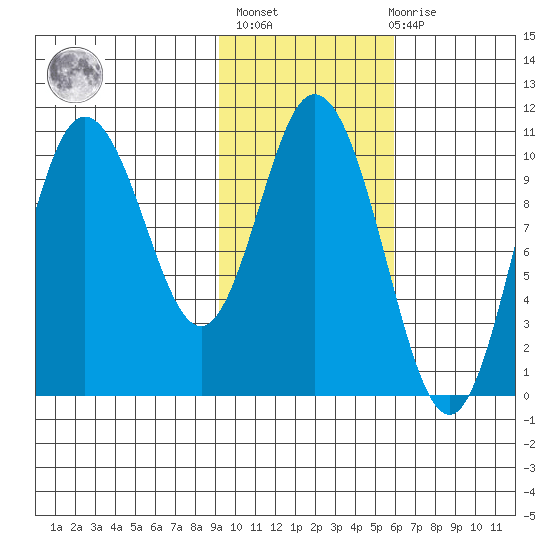 Puale Bay tide chart for Sunday, February 5, 2023