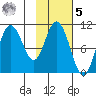 Puale Bay tide chart for Sunday, February 5, 2023