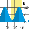 Puale Bay tide chart for Wednesday, February 8, 2023