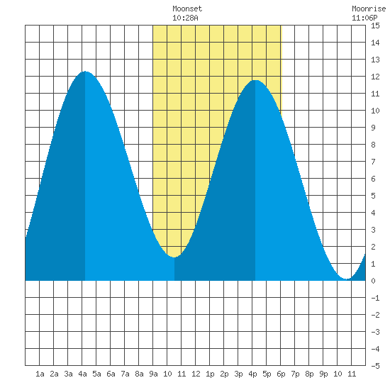 Puale Bay tide chart for Thursday, February 9, 2023