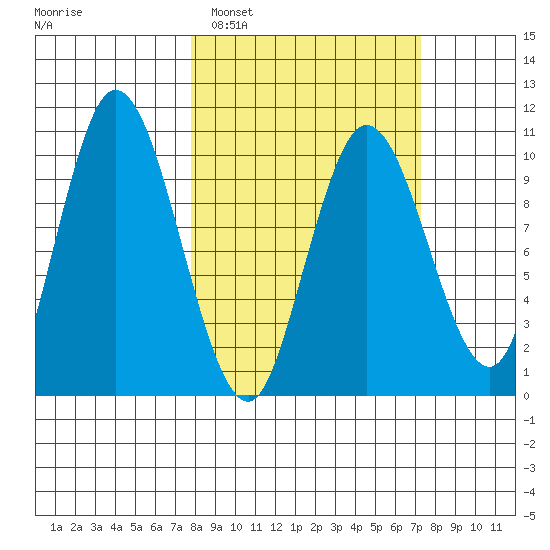 Puale Bay tide chart for Saturday, March 11, 2023