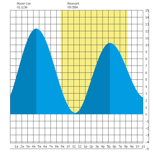 Puale Bay tide chart for Sunday, March 12, 2023