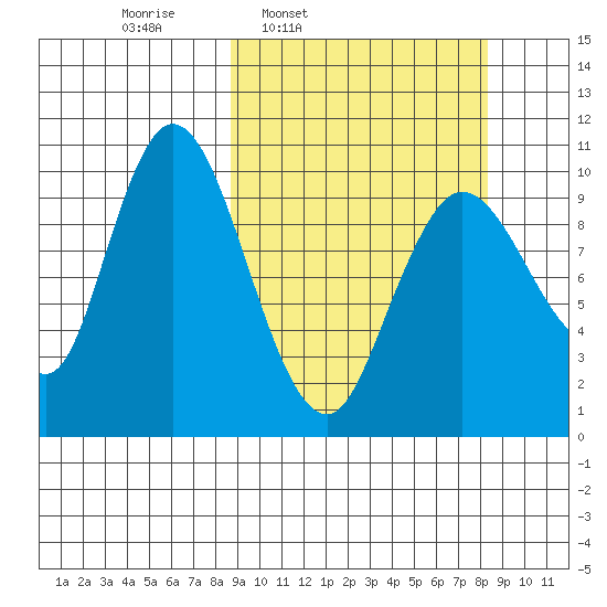 Puale Bay tide chart for Monday, March 13, 2023