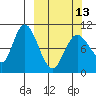 Puale Bay tide chart for Monday, March 13, 2023