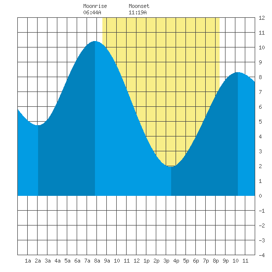 Puale Bay tide chart for Wednesday, March 15, 2023