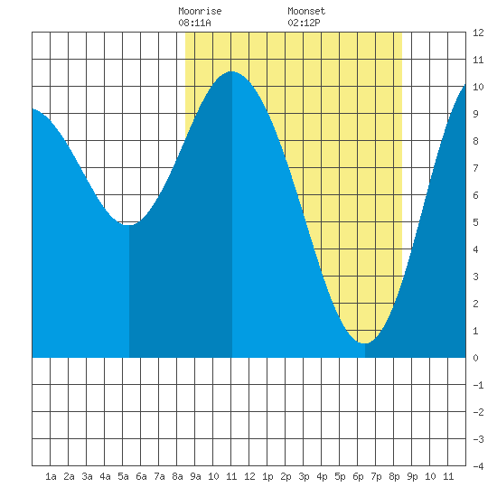 Puale Bay tide chart for Friday, March 17, 2023