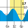 Puale Bay tide chart for Friday, March 17, 2023