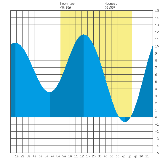 Puale Bay tide chart for Saturday, March 18, 2023