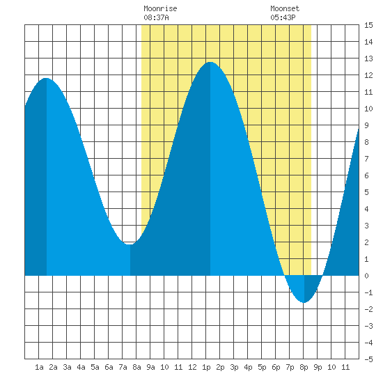 Puale Bay tide chart for Sunday, March 19, 2023