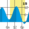 Puale Bay tide chart for Sunday, March 19, 2023