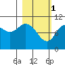 Puale Bay tide chart for Wednesday, March 1, 2023