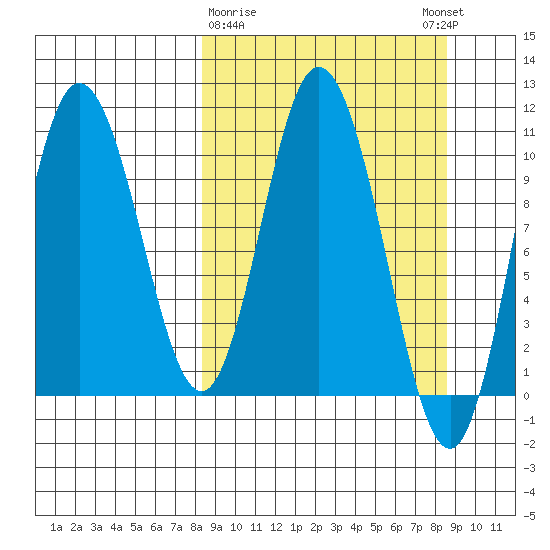 Puale Bay tide chart for Monday, March 20, 2023