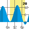 Puale Bay tide chart for Monday, March 20, 2023