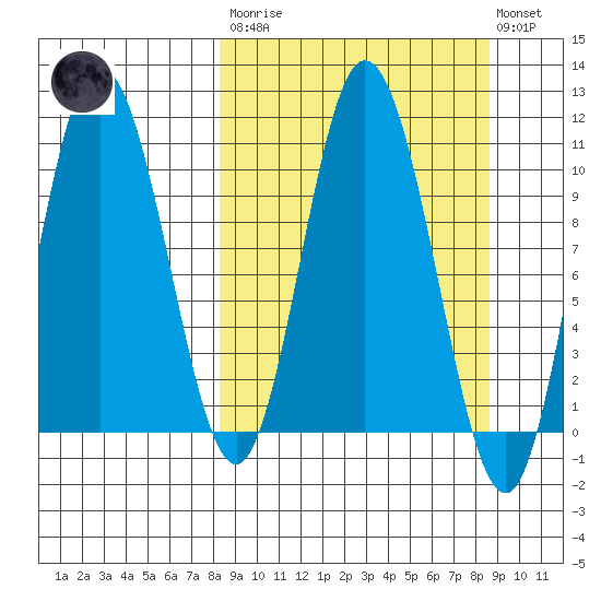 Puale Bay tide chart for Tuesday, March 21, 2023