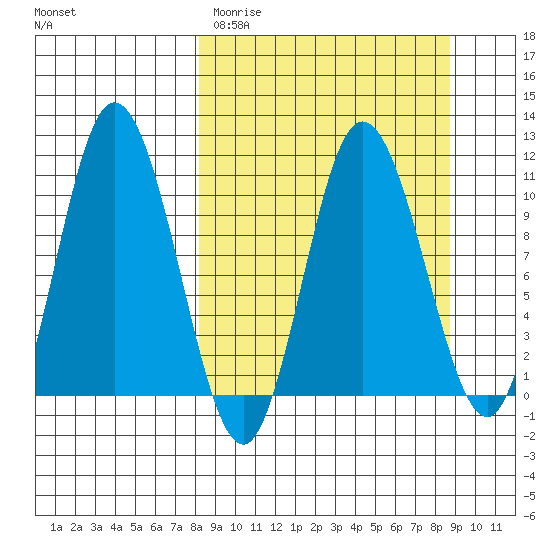 Puale Bay tide chart for Thursday, March 23, 2023