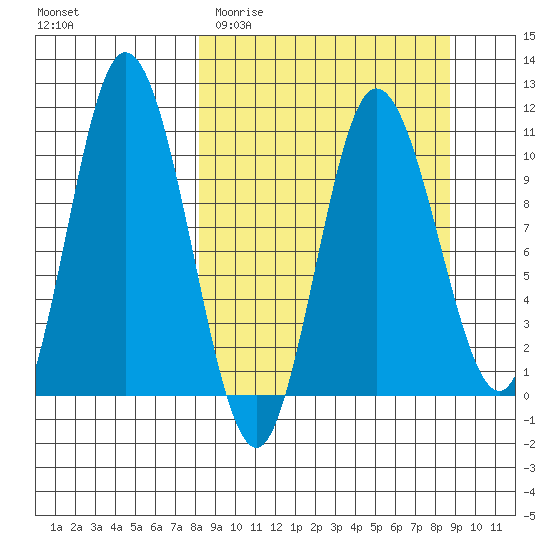 Puale Bay tide chart for Friday, March 24, 2023