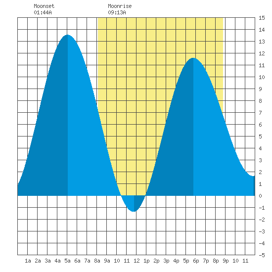 Puale Bay tide chart for Saturday, March 25, 2023