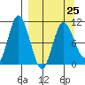 Puale Bay tide chart for Saturday, March 25, 2023