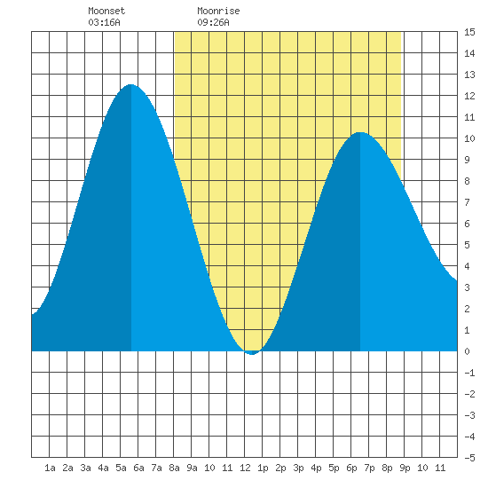 Puale Bay tide chart for Sunday, March 26, 2023