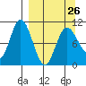 Puale Bay tide chart for Sunday, March 26, 2023