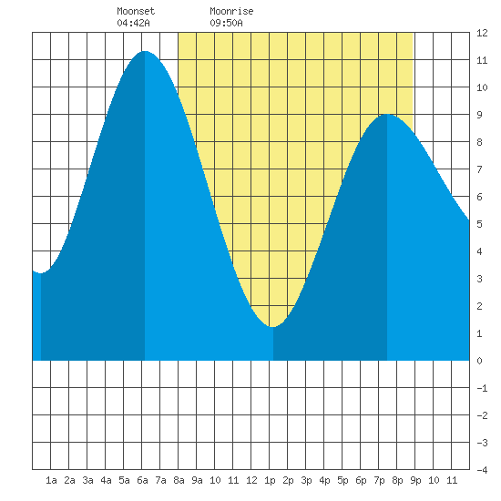 Puale Bay tide chart for Monday, March 27, 2023