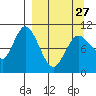 Puale Bay tide chart for Monday, March 27, 2023