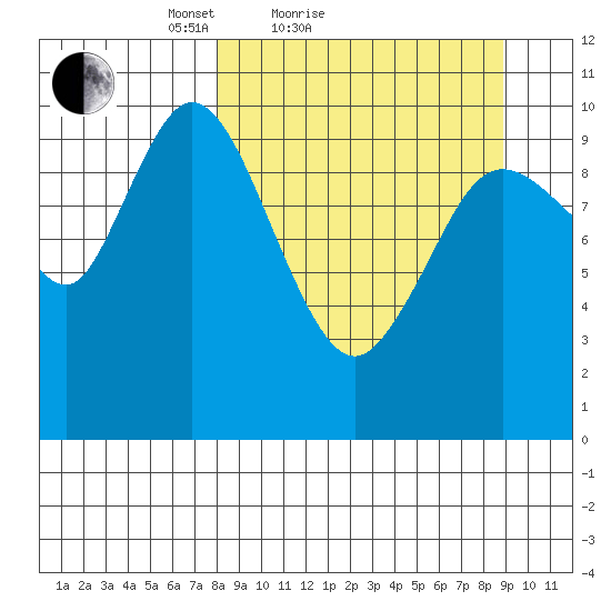 Puale Bay tide chart for Tuesday, March 28, 2023